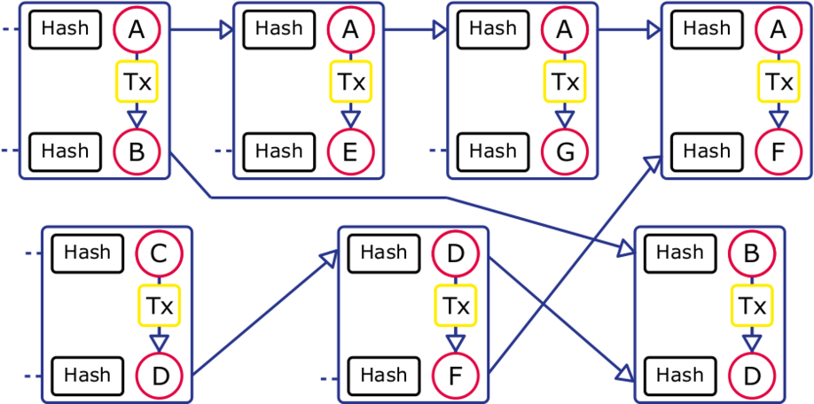 Graph-based datastructure for next-generation blockchains